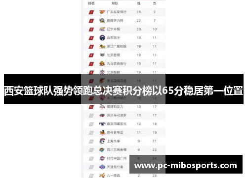 西安篮球队强势领跑总决赛积分榜以65分稳居第一位置